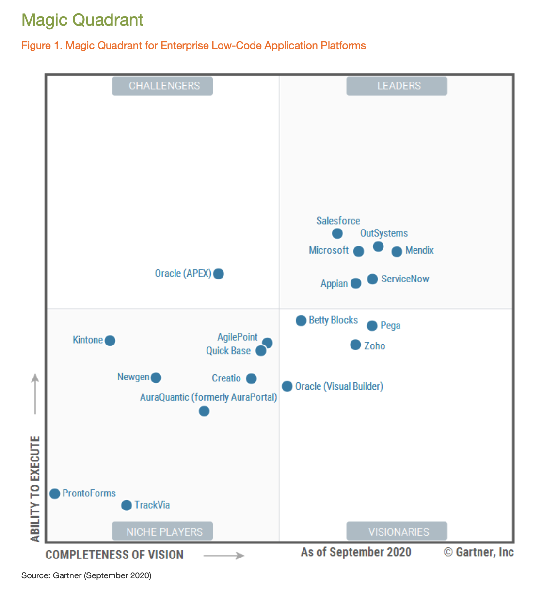 Low Code No Code Gartner Magic Quadrant